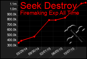 Total Graph of Seek Destroy