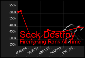 Total Graph of Seek Destroy