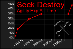 Total Graph of Seek Destroy