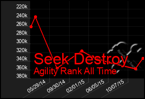 Total Graph of Seek Destroy