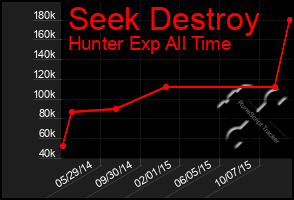 Total Graph of Seek Destroy