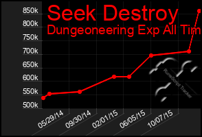 Total Graph of Seek Destroy