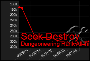 Total Graph of Seek Destroy