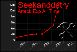 Total Graph of Seekanddstry