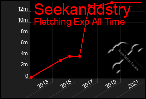 Total Graph of Seekanddstry