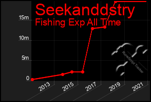 Total Graph of Seekanddstry