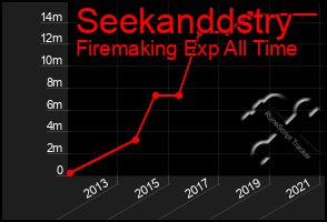 Total Graph of Seekanddstry