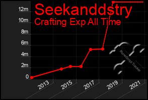 Total Graph of Seekanddstry