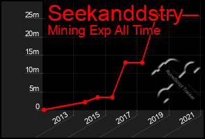 Total Graph of Seekanddstry