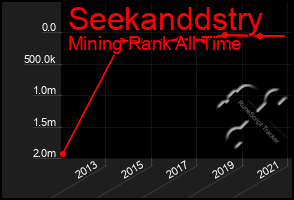 Total Graph of Seekanddstry