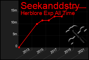 Total Graph of Seekanddstry
