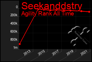 Total Graph of Seekanddstry