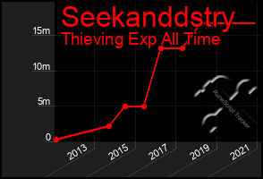 Total Graph of Seekanddstry