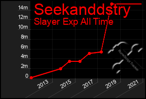 Total Graph of Seekanddstry