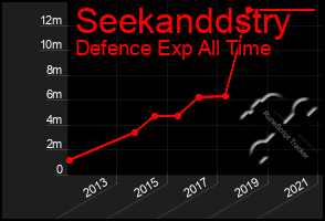 Total Graph of Seekanddstry
