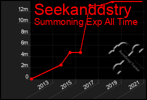 Total Graph of Seekanddstry