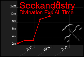 Total Graph of Seekanddstry