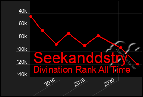 Total Graph of Seekanddstry