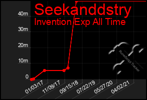 Total Graph of Seekanddstry