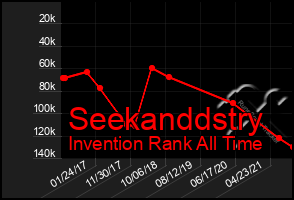 Total Graph of Seekanddstry