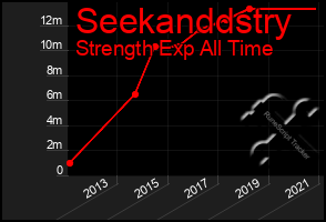 Total Graph of Seekanddstry