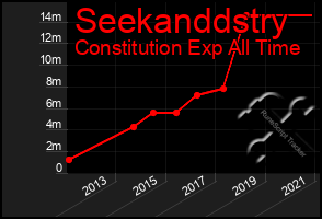 Total Graph of Seekanddstry