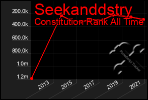 Total Graph of Seekanddstry