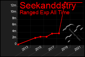 Total Graph of Seekanddstry