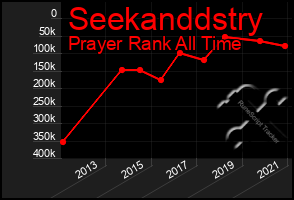 Total Graph of Seekanddstry