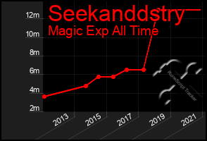 Total Graph of Seekanddstry