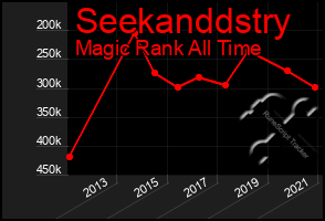 Total Graph of Seekanddstry