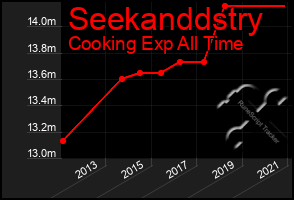 Total Graph of Seekanddstry