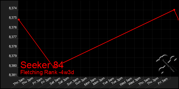 Last 31 Days Graph of Seeker 84