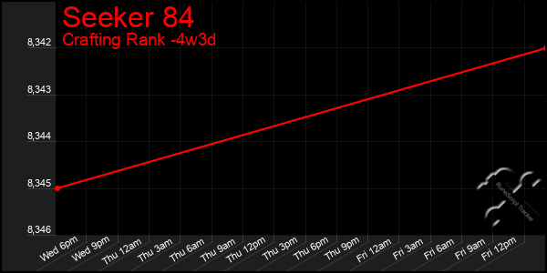 Last 31 Days Graph of Seeker 84