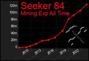 Total Graph of Seeker 84