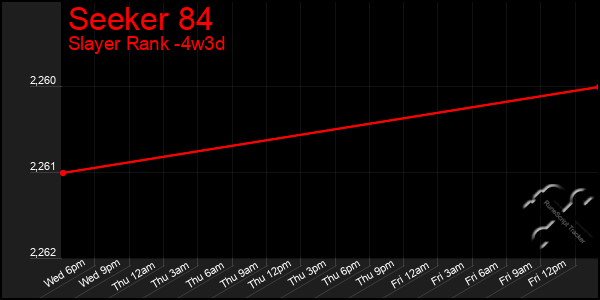 Last 31 Days Graph of Seeker 84