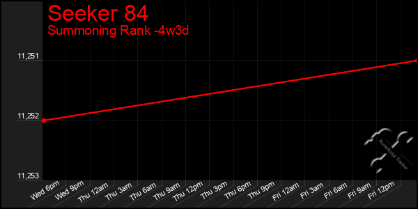 Last 31 Days Graph of Seeker 84