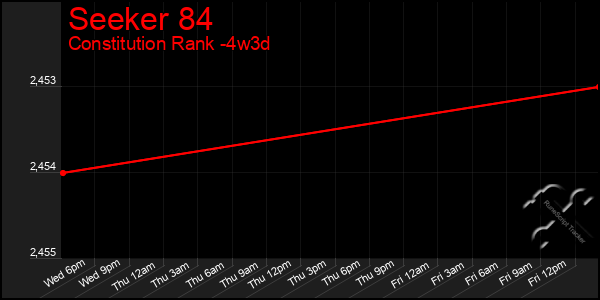Last 31 Days Graph of Seeker 84