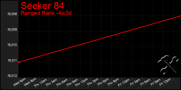 Last 31 Days Graph of Seeker 84