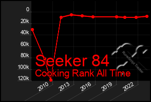 Total Graph of Seeker 84