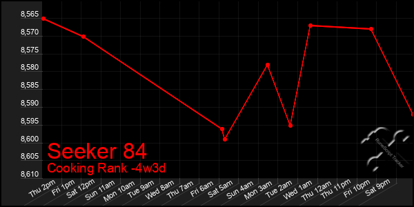 Last 31 Days Graph of Seeker 84