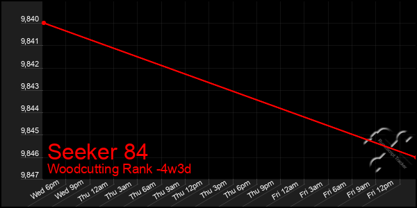Last 31 Days Graph of Seeker 84