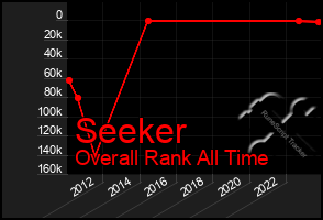 Total Graph of Seeker