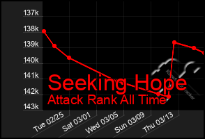 Total Graph of Seeking Hope