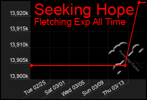 Total Graph of Seeking Hope