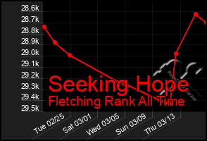 Total Graph of Seeking Hope