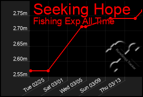 Total Graph of Seeking Hope