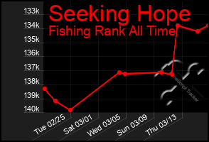 Total Graph of Seeking Hope