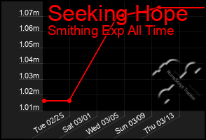 Total Graph of Seeking Hope