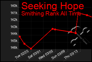 Total Graph of Seeking Hope